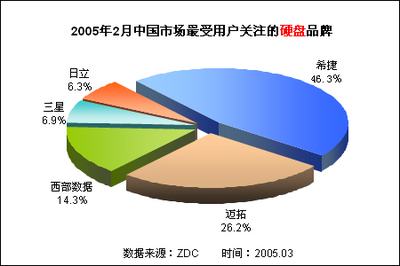 硬盤市場降價熱潮中的異象 80GB產品為何逆市而上？